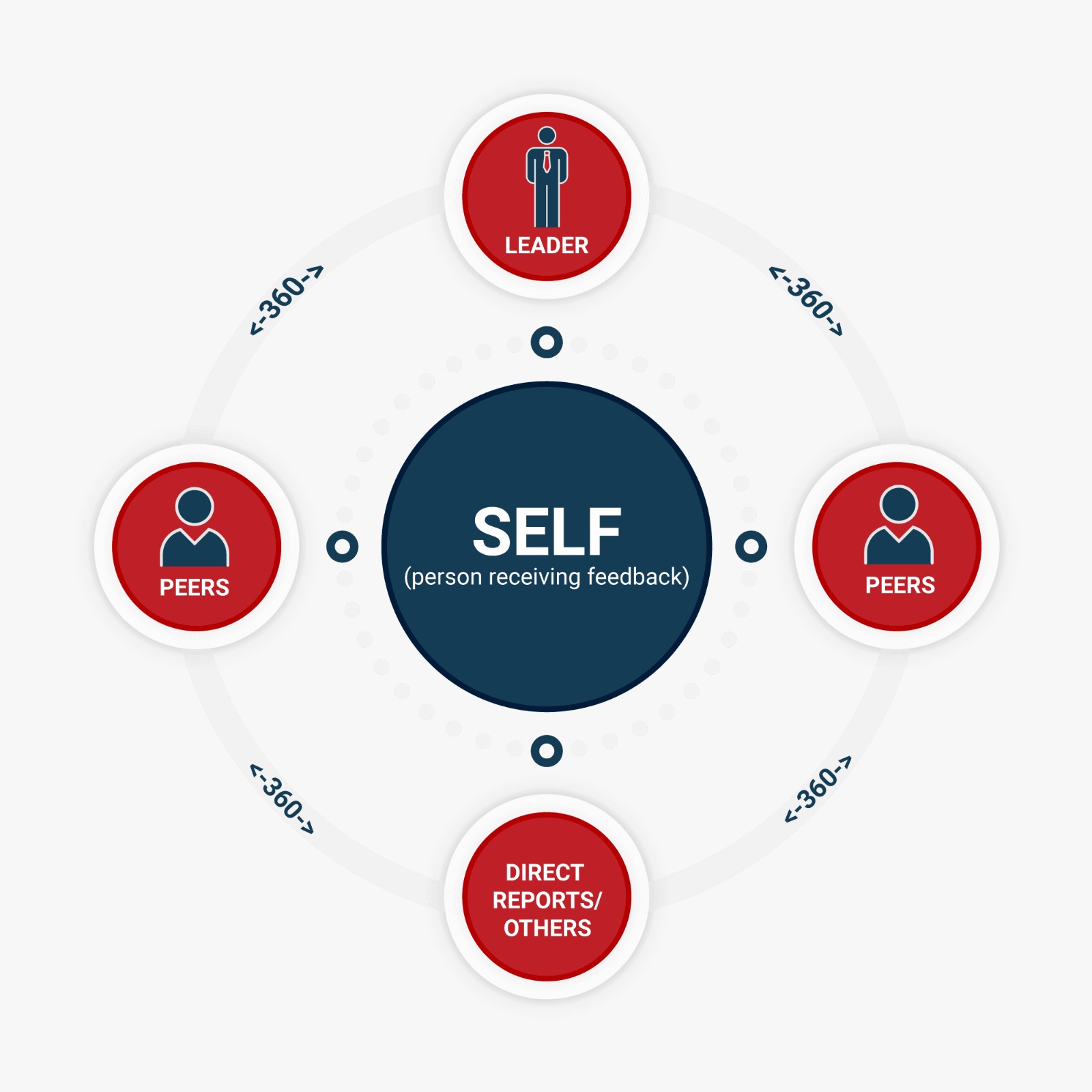 360 Degree Assessment